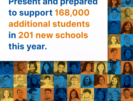 Present and prepared to support 168K additional students in 201 new schools this year.